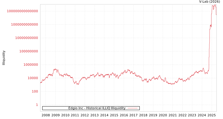 graph of Edgio Inc ILLIQ-HIST