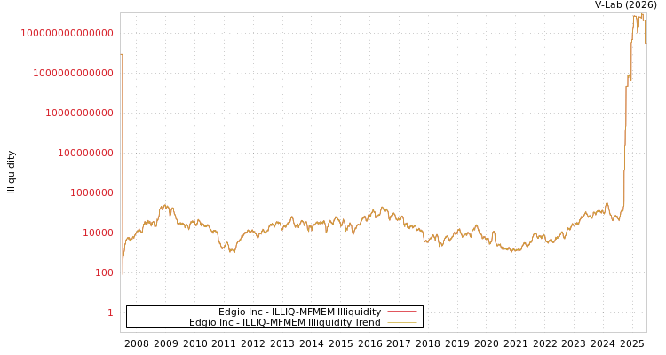 graph of Edgio Inc ILLIQ-MFMEM