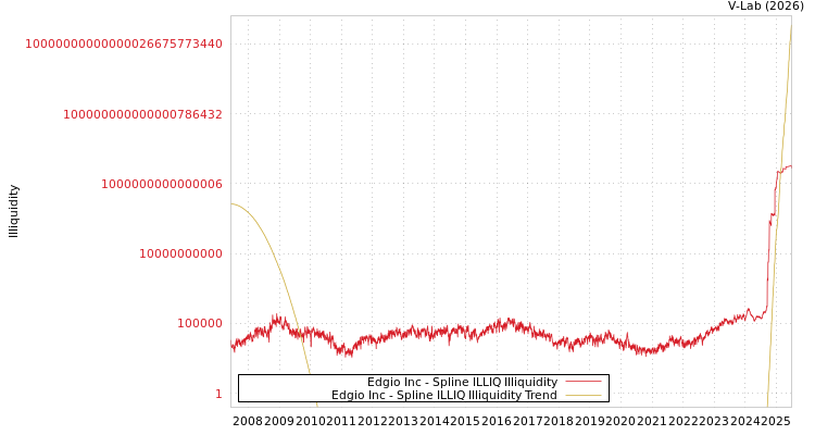 graph of Edgio Inc ILLIQ-SMEM