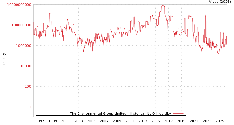 graph of The Environmental Group Limited ILLIQ-HIST