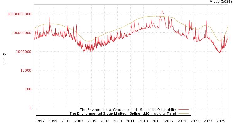 graph of The Environmental Group Limited ILLIQ-SMEM