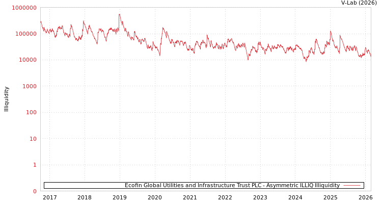 graph of Ecofin Global Utilities and Infrastructure Trust PLC ILLIQ-AMEM