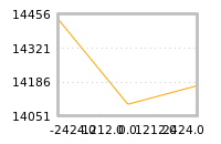 Impact of return on liquidity tomorrow