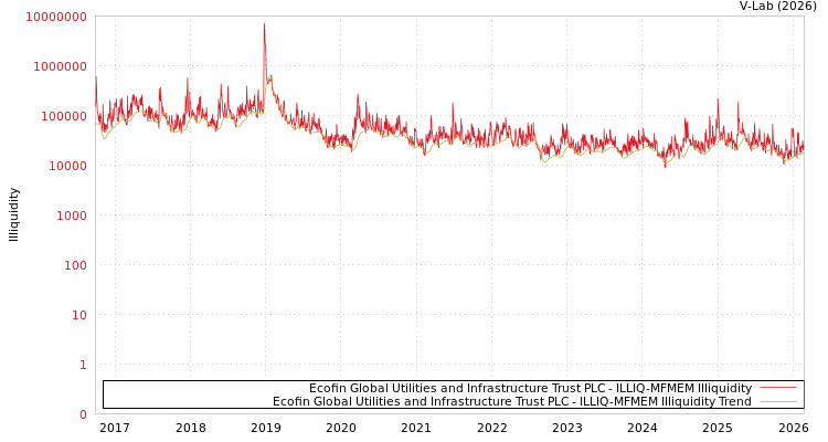 graph of Ecofin Global Utilities and Infrastructure Trust PLC ILLIQ-MFMEM