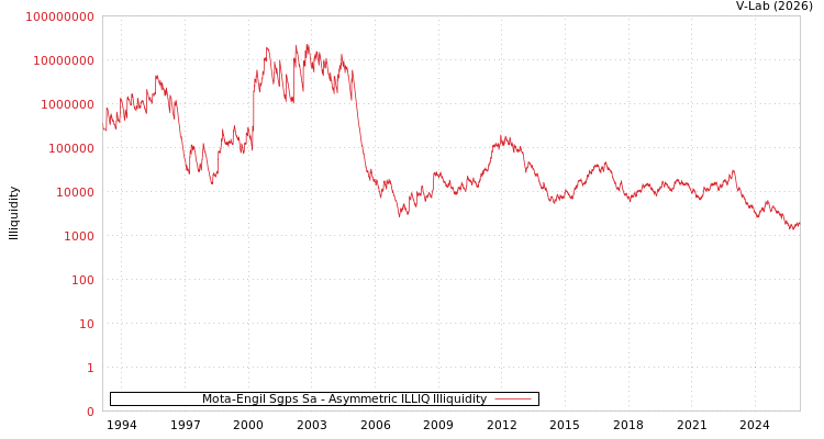 graph of Mota-Engil Sgps Sa ILLIQ-AMEM
