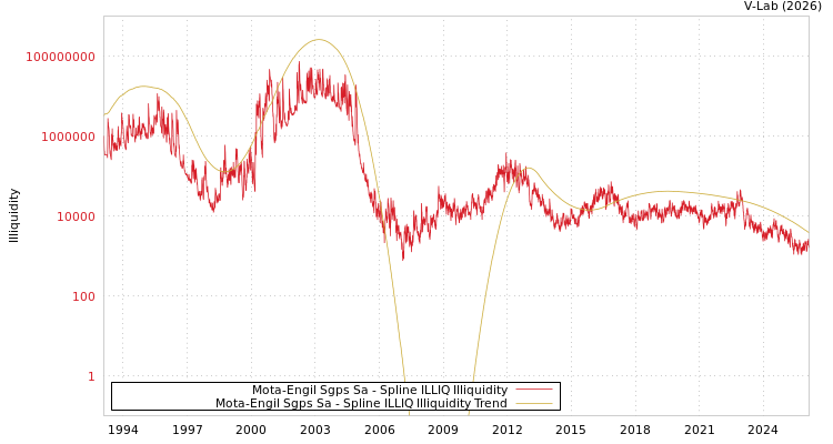 graph of Mota-Engil Sgps Sa ILLIQ-SMEM