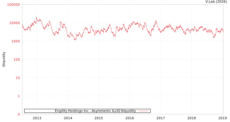 graph of Engility Holdings Inc ILLIQ-AMEM