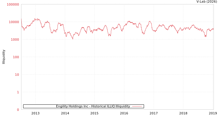 graph of Engility Holdings Inc ILLIQ-HIST