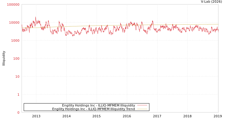 graph of Engility Holdings Inc ILLIQ-MFMEM