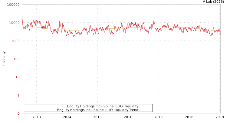graph of Engility Holdings Inc ILLIQ-SMEM