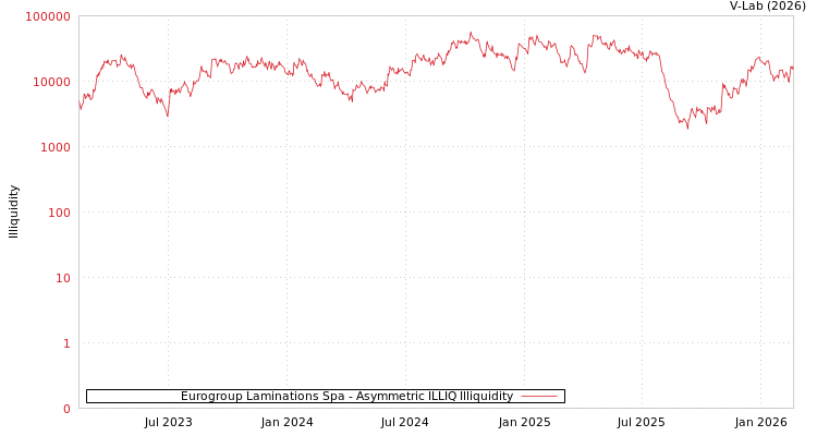 graph of Eurogroup Laminations Spa ILLIQ-AMEM