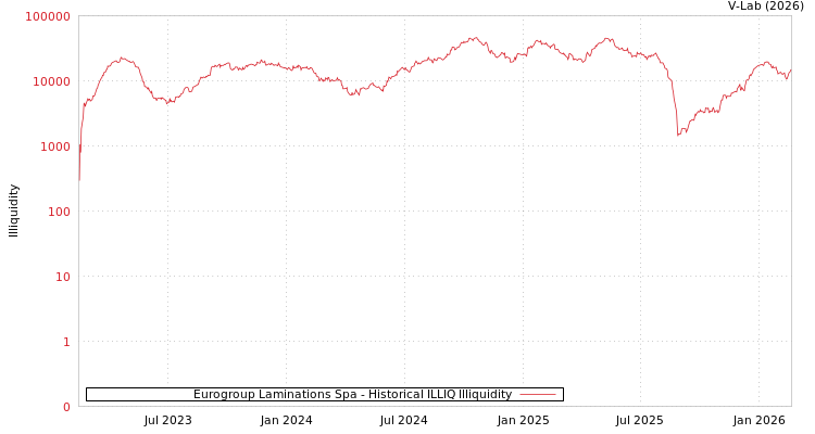graph of Eurogroup Laminations Spa ILLIQ-HIST