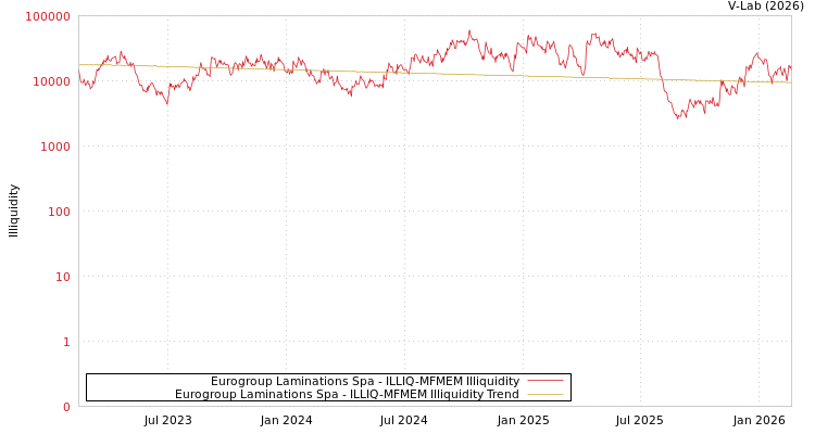 graph of Eurogroup Laminations Spa ILLIQ-MFMEM