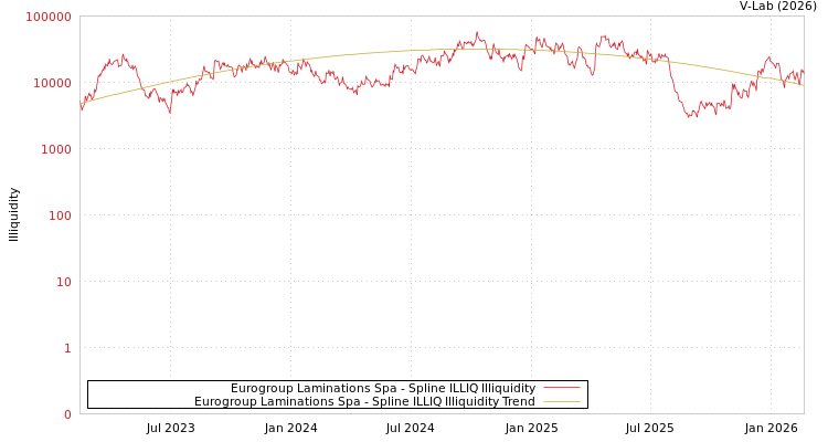 graph of Eurogroup Laminations Spa ILLIQ-SMEM