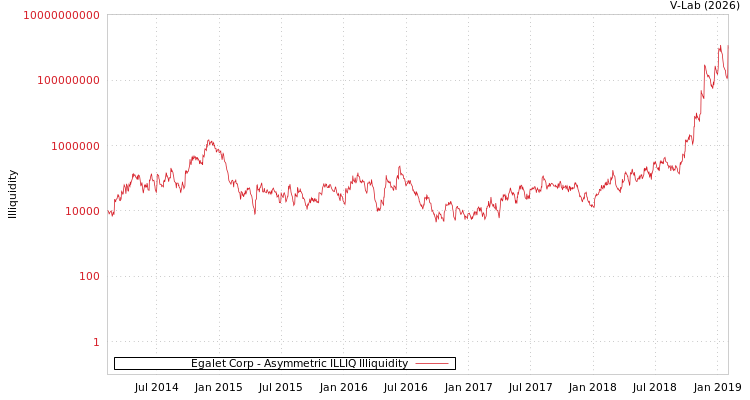 graph of Egalet Corp ILLIQ-AMEM