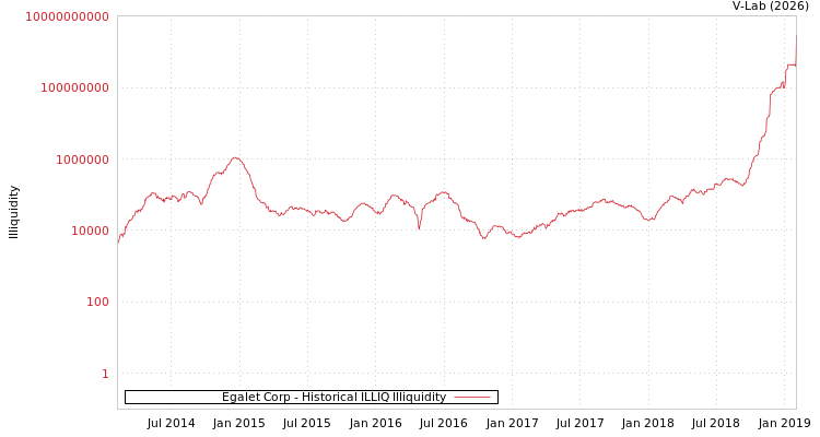 graph of Egalet Corp ILLIQ-HIST