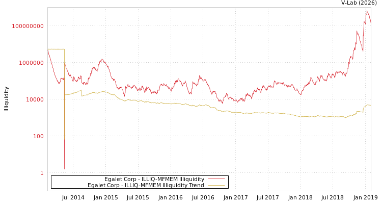 graph of Egalet Corp ILLIQ-MFMEM