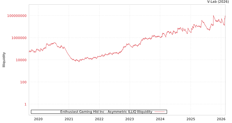 graph of Enthusiast Gaming Hld Inc ILLIQ-AMEM