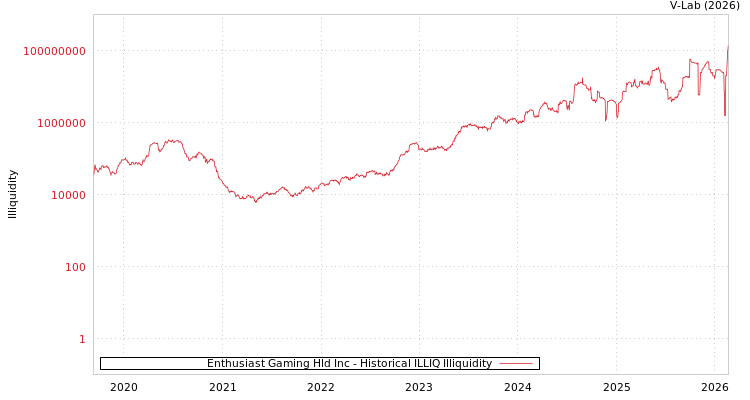 graph of Enthusiast Gaming Hld Inc ILLIQ-HIST