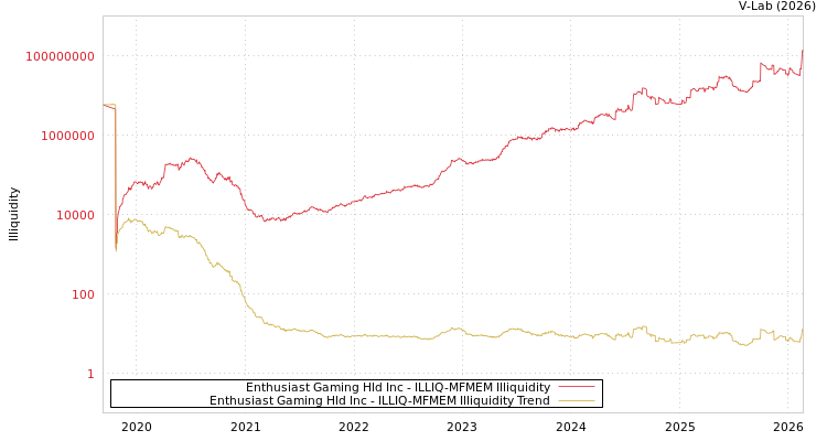 graph of Enthusiast Gaming Hld Inc ILLIQ-MFMEM