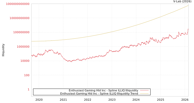 graph of Enthusiast Gaming Hld Inc ILLIQ-SMEM
