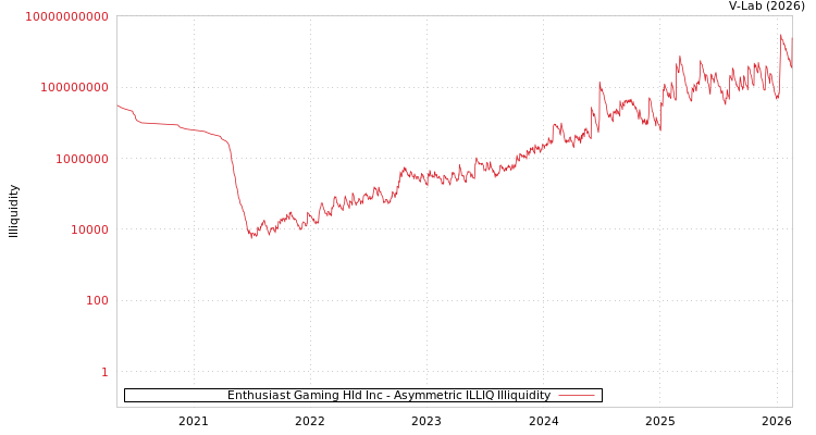 graph of Enthusiast Gaming Hld Inc ILLIQ-AMEM