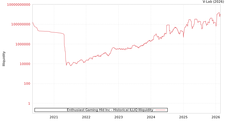 graph of Enthusiast Gaming Hld Inc ILLIQ-HIST