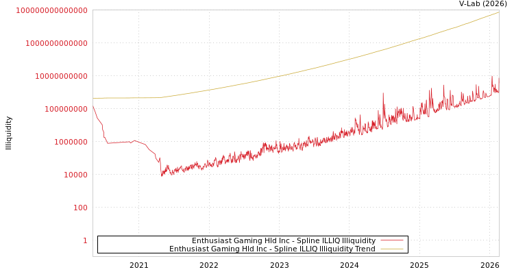 graph of Enthusiast Gaming Hld Inc ILLIQ-SMEM