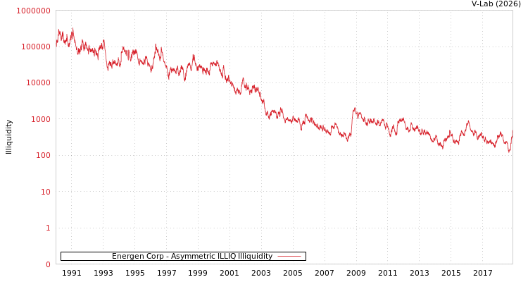 graph of Energen Corp ILLIQ-AMEM
