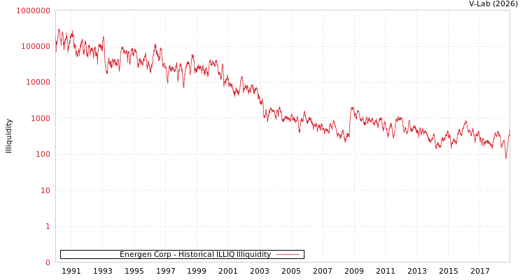 graph of Energen Corp ILLIQ-HIST