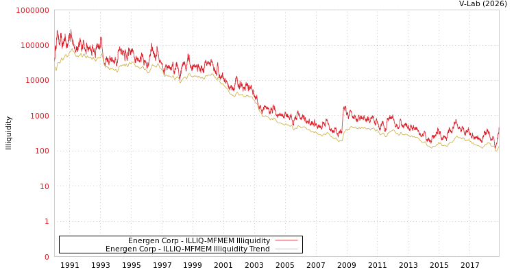 graph of Energen Corp ILLIQ-MFMEM