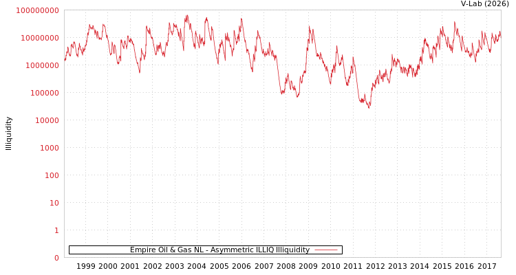 graph of Empire Oil & Gas NL ILLIQ-AMEM