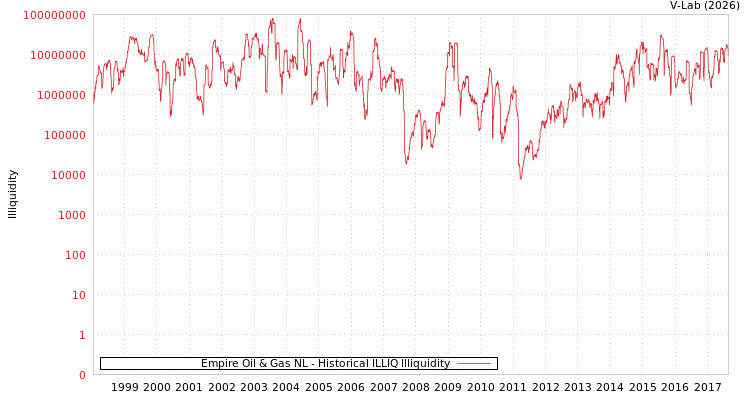 graph of Empire Oil & Gas NL ILLIQ-HIST