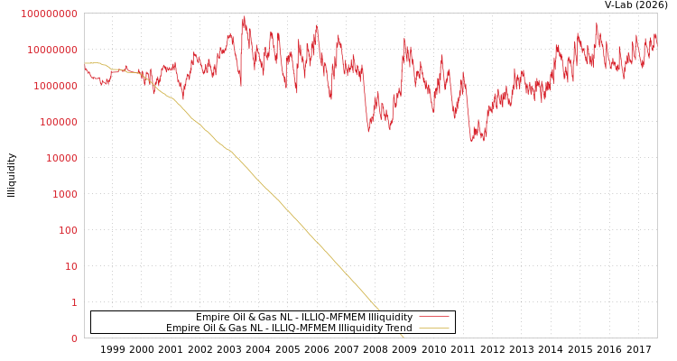 graph of Empire Oil & Gas NL ILLIQ-MFMEM