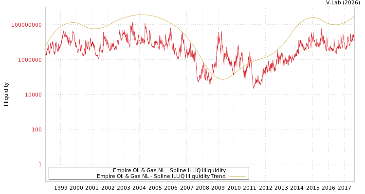 graph of Empire Oil & Gas NL ILLIQ-SMEM