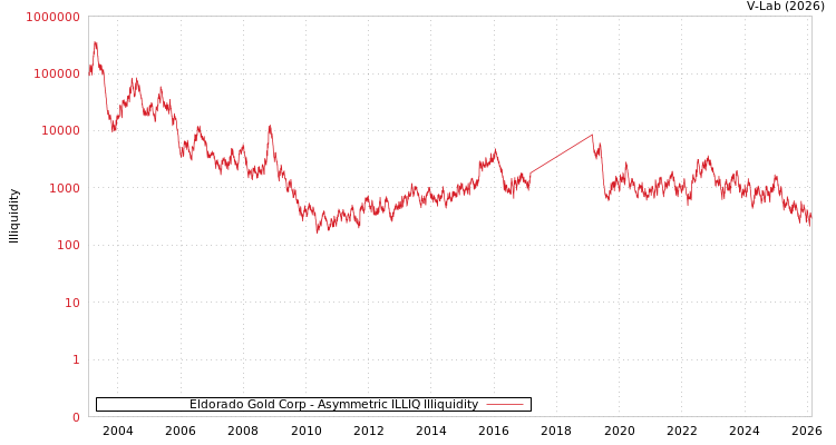 graph of Eldorado Gold Corp ILLIQ-AMEM