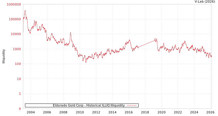 graph of Eldorado Gold Corp ILLIQ-HIST