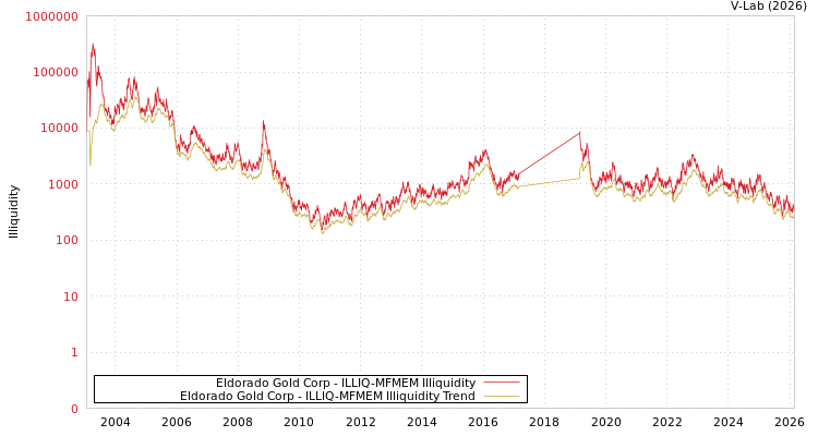 graph of Eldorado Gold Corp ILLIQ-MFMEM