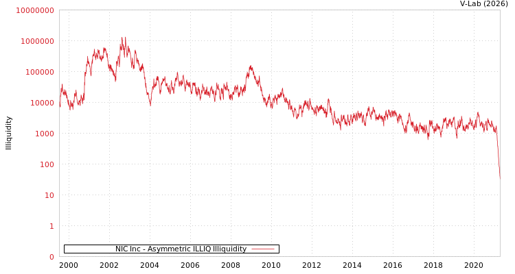 graph of NIC Inc ILLIQ-AMEM