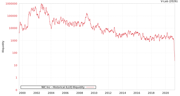 graph of NIC Inc ILLIQ-HIST