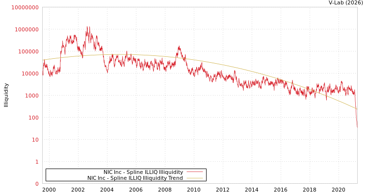 graph of NIC Inc ILLIQ-SMEM