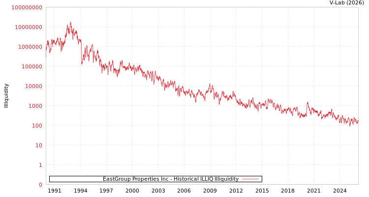 graph of EastGroup Properties Inc ILLIQ-HIST