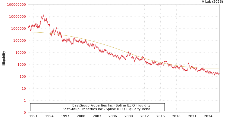 graph of EastGroup Properties Inc ILLIQ-SMEM