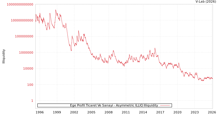 graph of Ege Profil Ticaret Ve Sanayi ILLIQ-AMEM