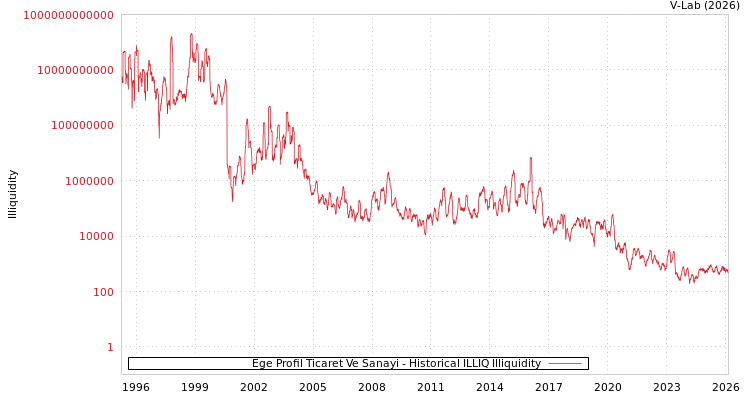 graph of Ege Profil Ticaret Ve Sanayi ILLIQ-HIST