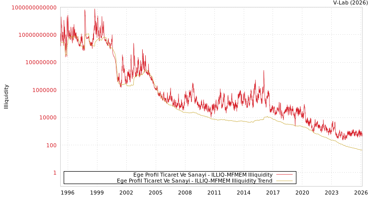 graph of Ege Profil Ticaret Ve Sanayi ILLIQ-MFMEM