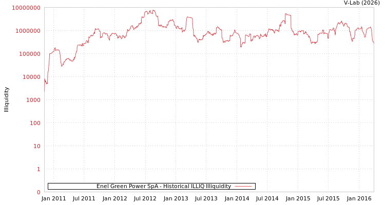 graph of Enel Green Power SpA ILLIQ-HIST
