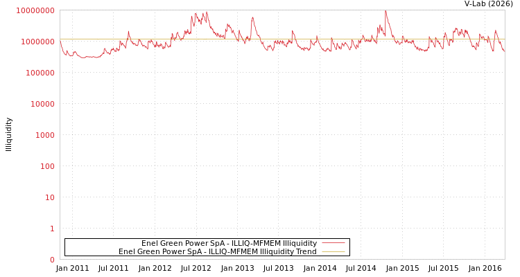 graph of Enel Green Power SpA ILLIQ-MFMEM