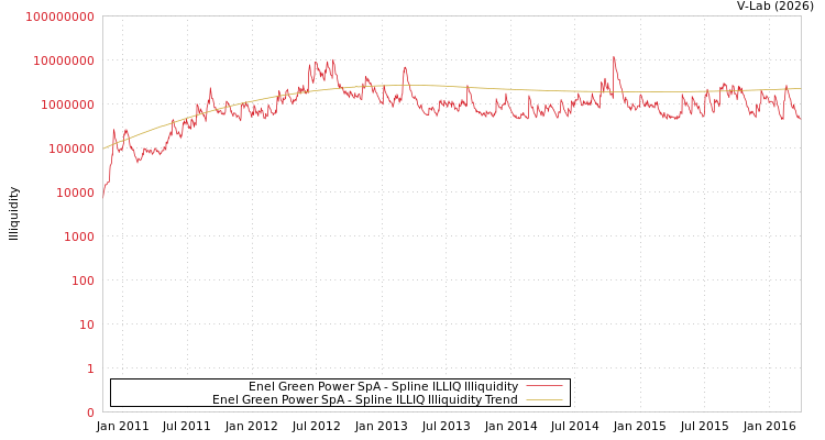 graph of Enel Green Power SpA ILLIQ-SMEM