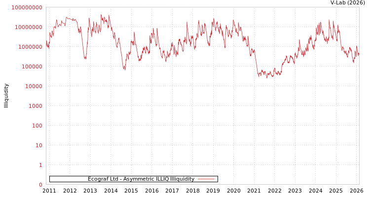 graph of Ecograf Ltd ILLIQ-AMEM